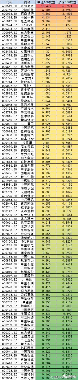 “脱胎换骨”的中证100了解一下