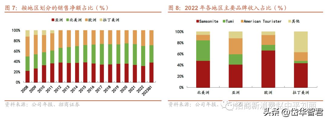 新秀丽箱包增值服务,新秀丽如虎添翼