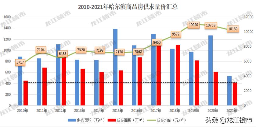 数一数二！哈尔滨这个板块，绝了