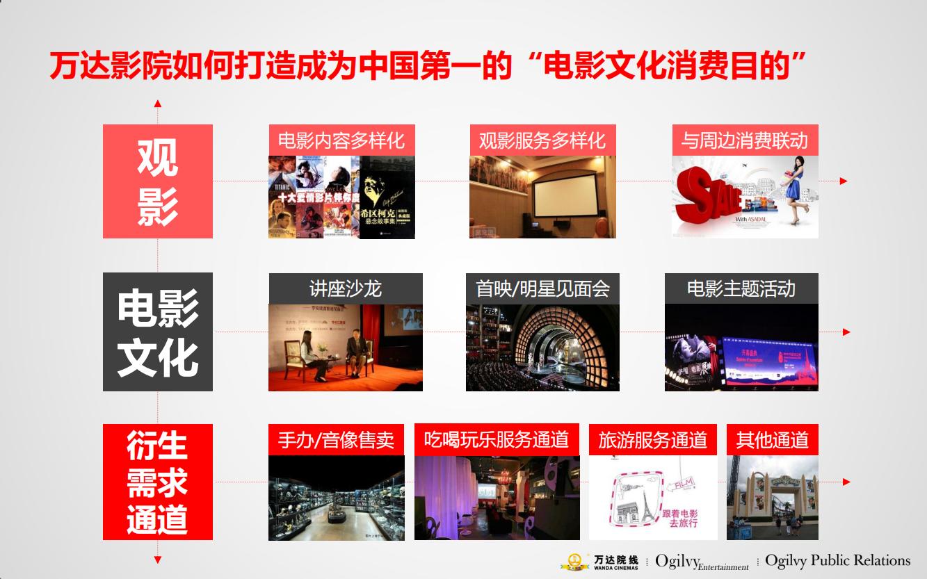万达电影院的产品品牌策略,万达电影的营销方案