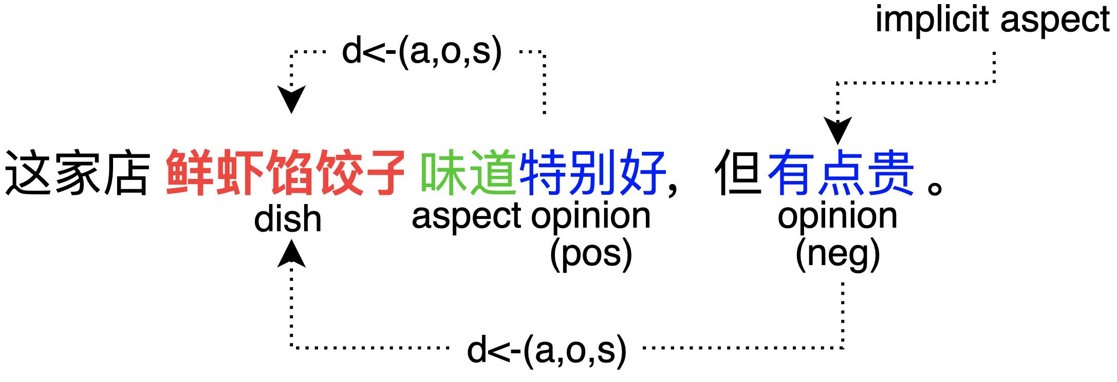细粒度情感分析任务,细粒度情感分析准确率