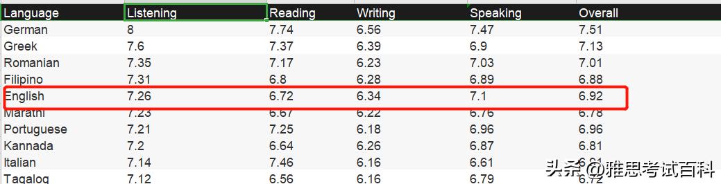 老外雅思口语能考多少分,雅思最高考多少分