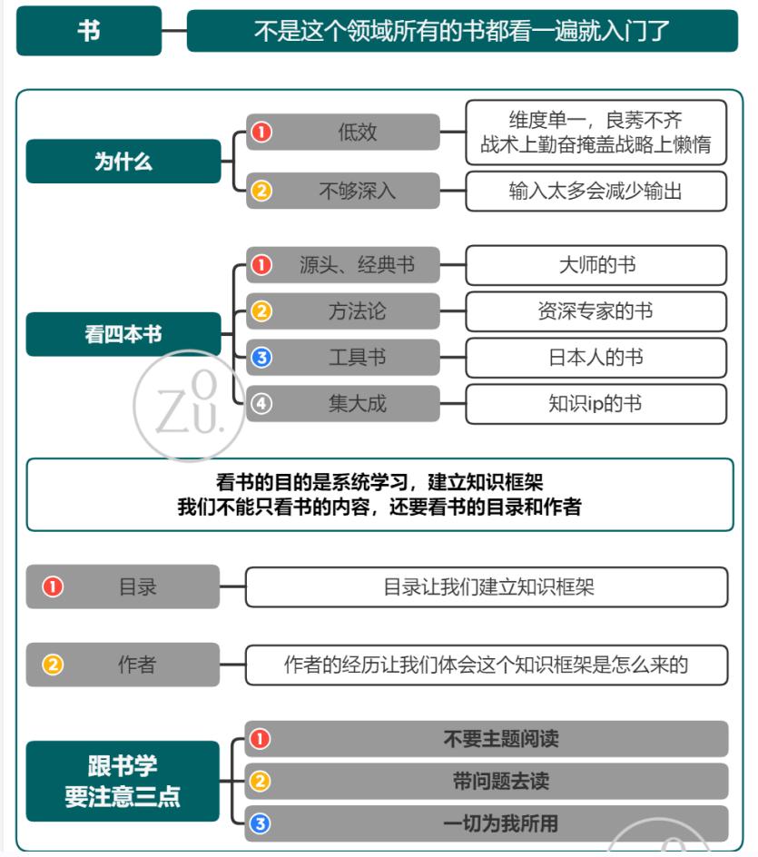 如何快速学会一个新领域,如何快速了解一个好领域