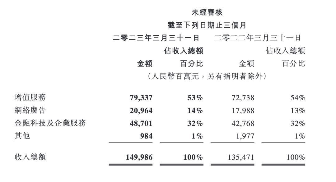 腾讯业绩下滑了吗,腾讯2018-2021年财报深度浅析