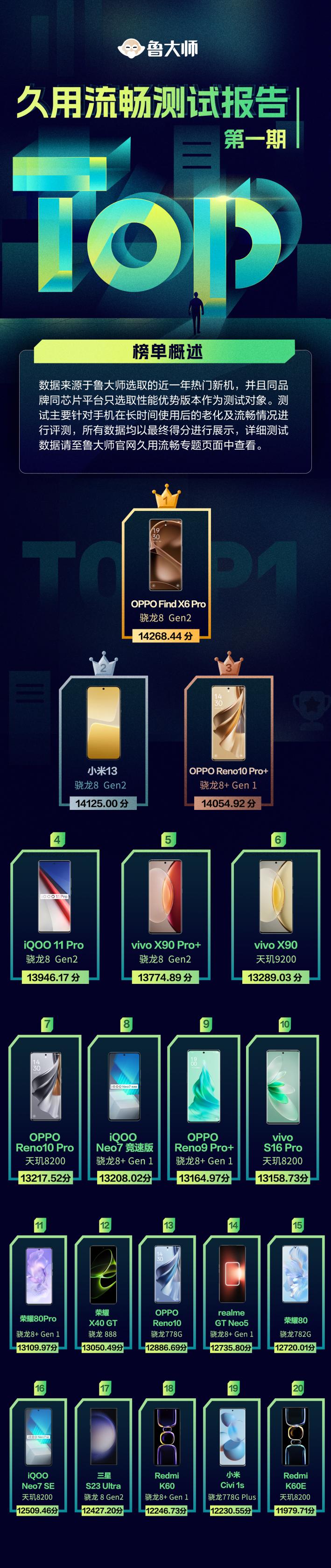 oppo1000元以上手机鲁大师推荐,oppo大师版手机测评
