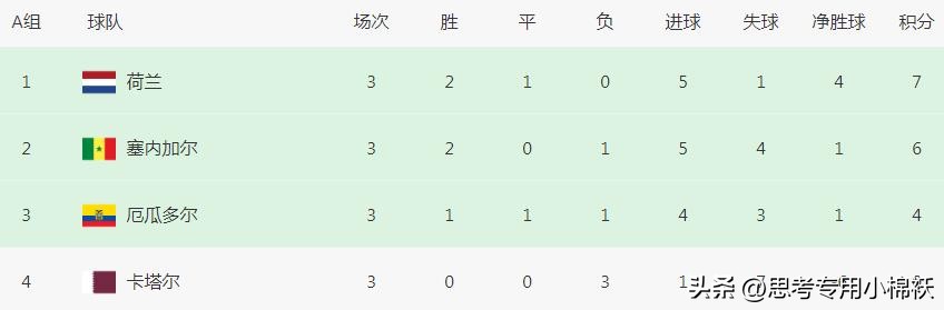 世界杯最新积分榜：英格兰头名出线，7队晋级16强，5队惨遭淘汰