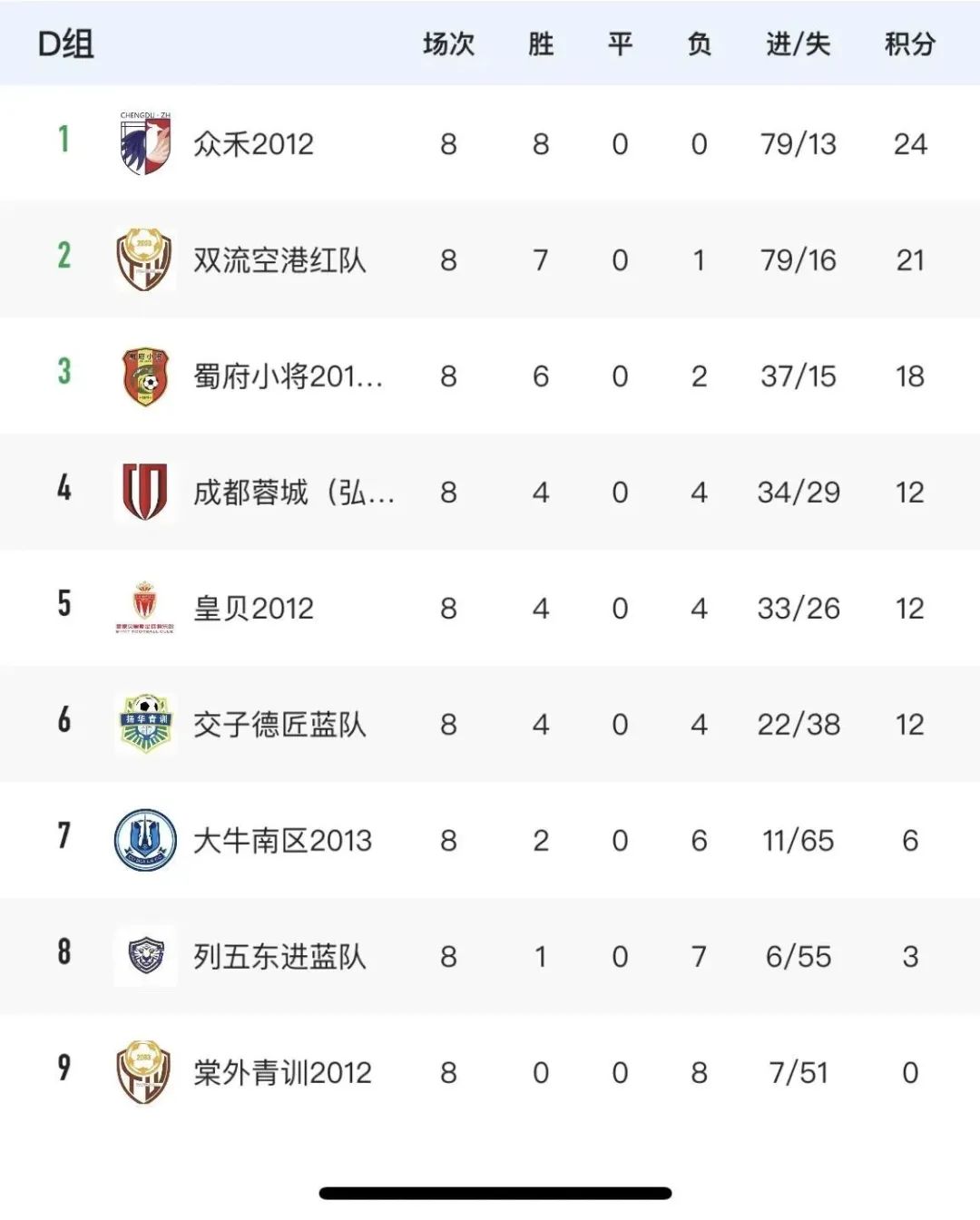 成都市足球协会俱乐部联赛,成都市俱乐部联赛