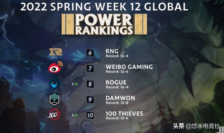 悠米早报：冠军上单金贡确诊丨12.7猴子迎来史诗级加强