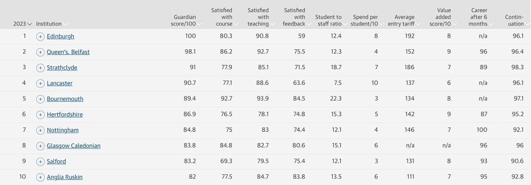 英国大学专业最新排名,2020卫报英国大学排名完整版