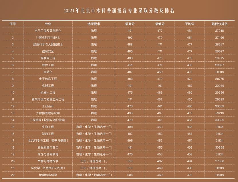 速戳!北京市2022高考分数线正式发布!北京联合大学近三年录取分数线汇总!