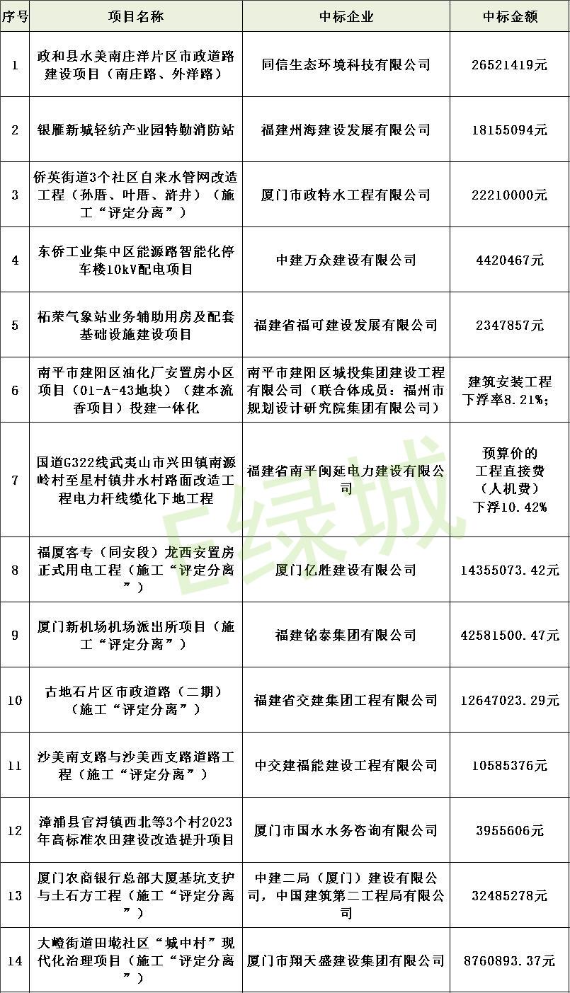 福建省工程中标公示,福建中标公告名单