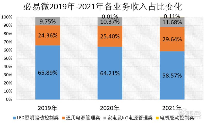 小米美的参投,又一电源管理芯片商上市,开盘涨超26%
