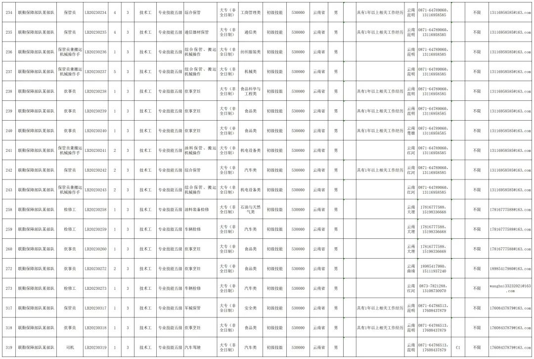云南2022事业编制招聘岗位表,云南电网2022年招聘岗位表