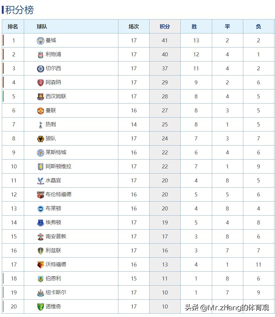 英超积分榜切尔西垫底保级堪忧,英超积分榜切尔西升至第10
