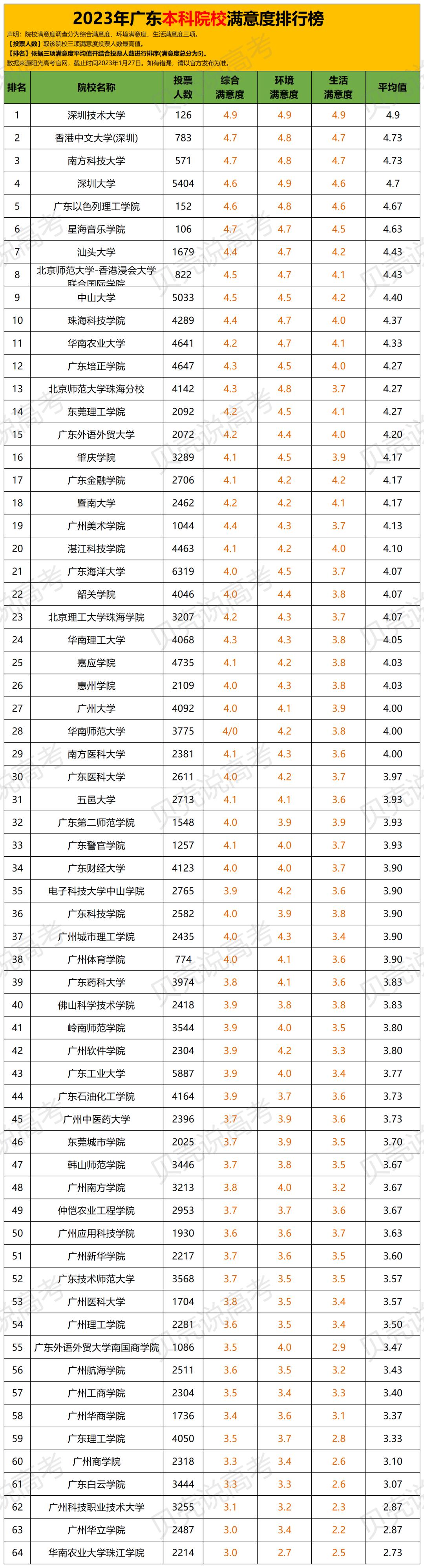 中大/深职输了!23广东本/专科高校满意度最新排名出炉!第一名竟