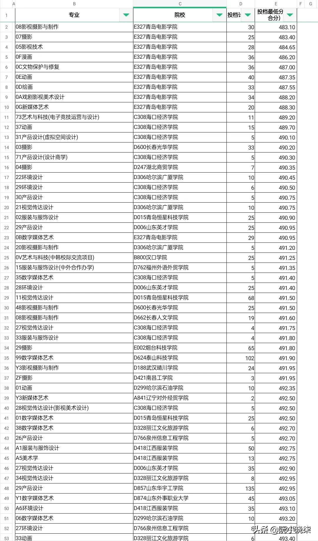 超级捡漏四川大学，2022山东高考美术类本科，四川大学爆冷到冰点