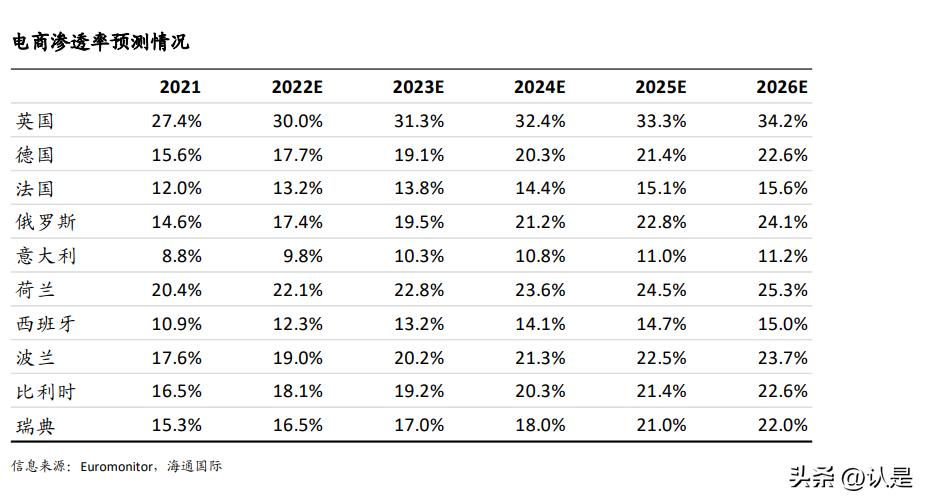 全球电商市场发展现状及前景,全球电商概况