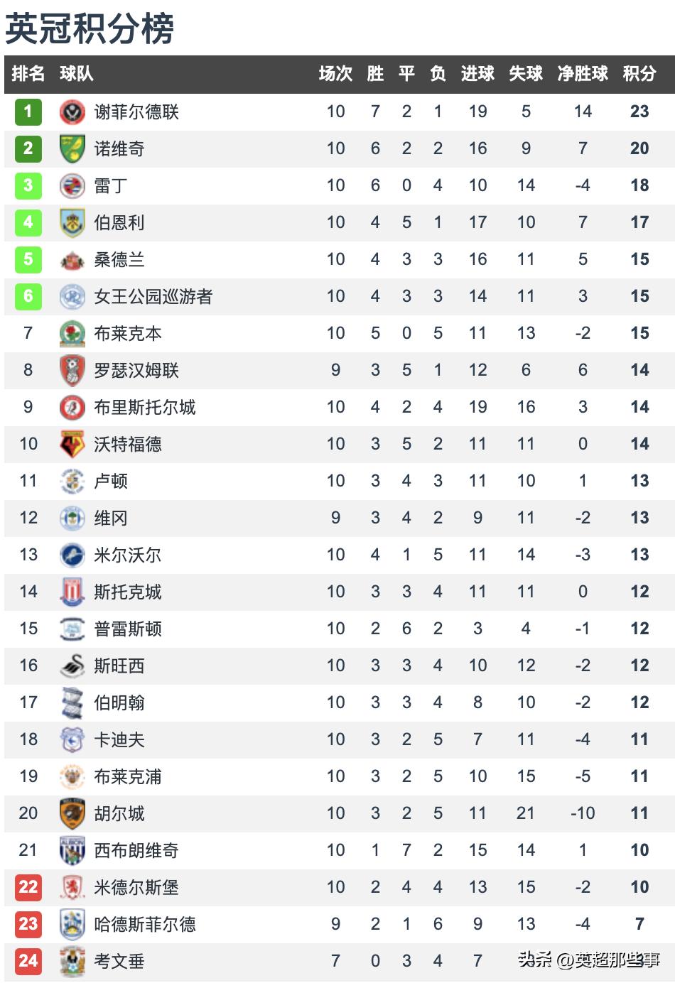 英冠联赛谢菲联直播,谢菲尔德联英冠排名