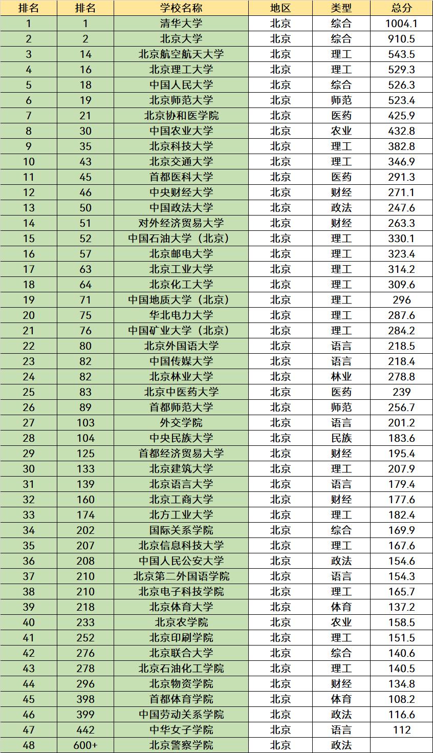 2023北京的大学名单一览：一共有92所，高考考生提前了解！