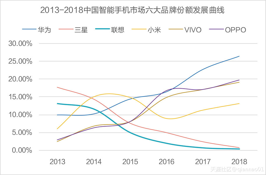 三星手机为何败走中国
