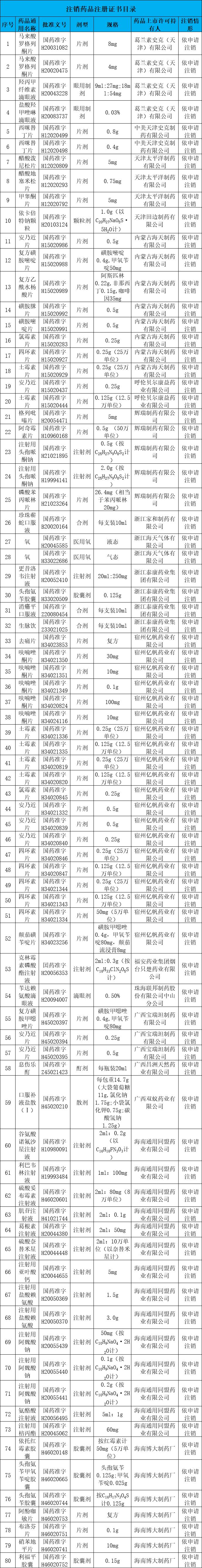 国家药监局36批药品不合规药,国家药监局注销了85个药品批号