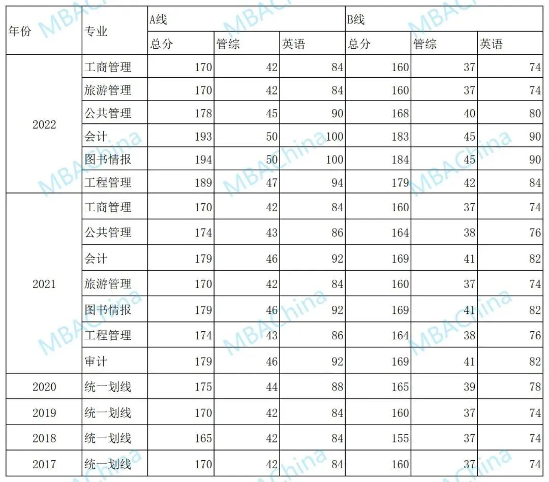 2023mba会降分吗,2024年mba综合难度