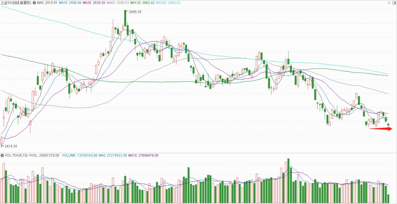 a股何时止跌企稳见反弹,周五a股继续反弹