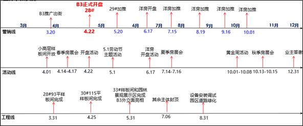 房地产项目策划的基本工作流程,房地产案场管理方案怎么写