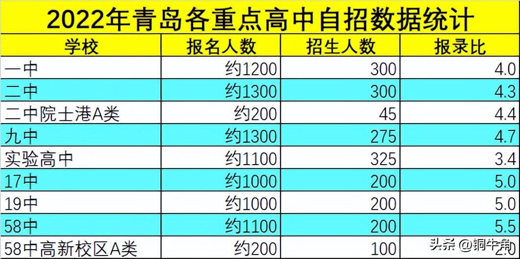 青岛今年各高中自招名额,青岛2023自招普高一段线