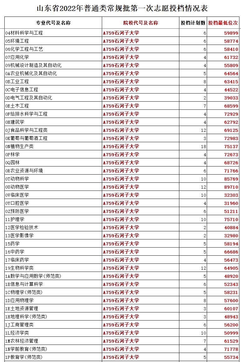 山东省211大学名单排名及分数线,山东美术生211大学录取分数线