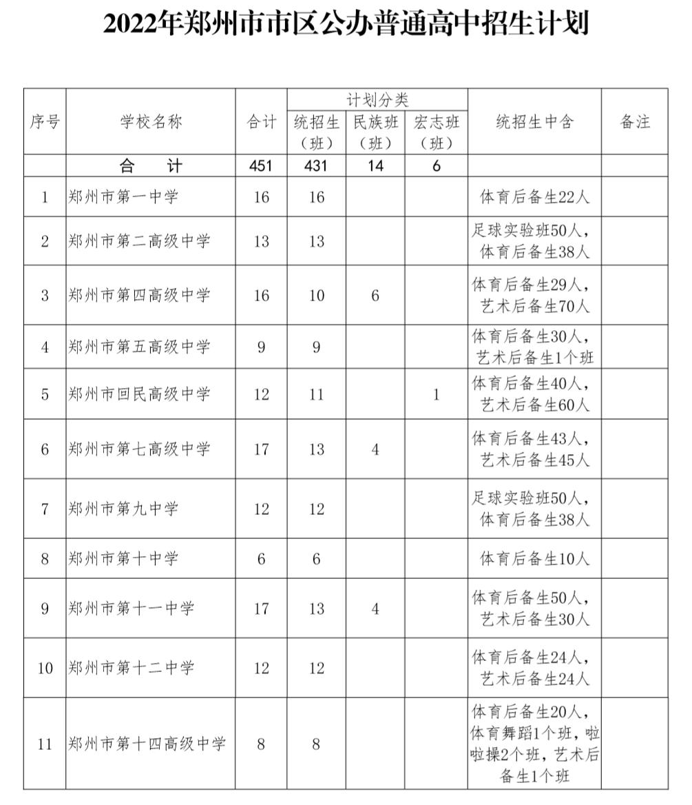 郑州外国语学校2022高中招生政策,郑州市一批次高中分配生名额