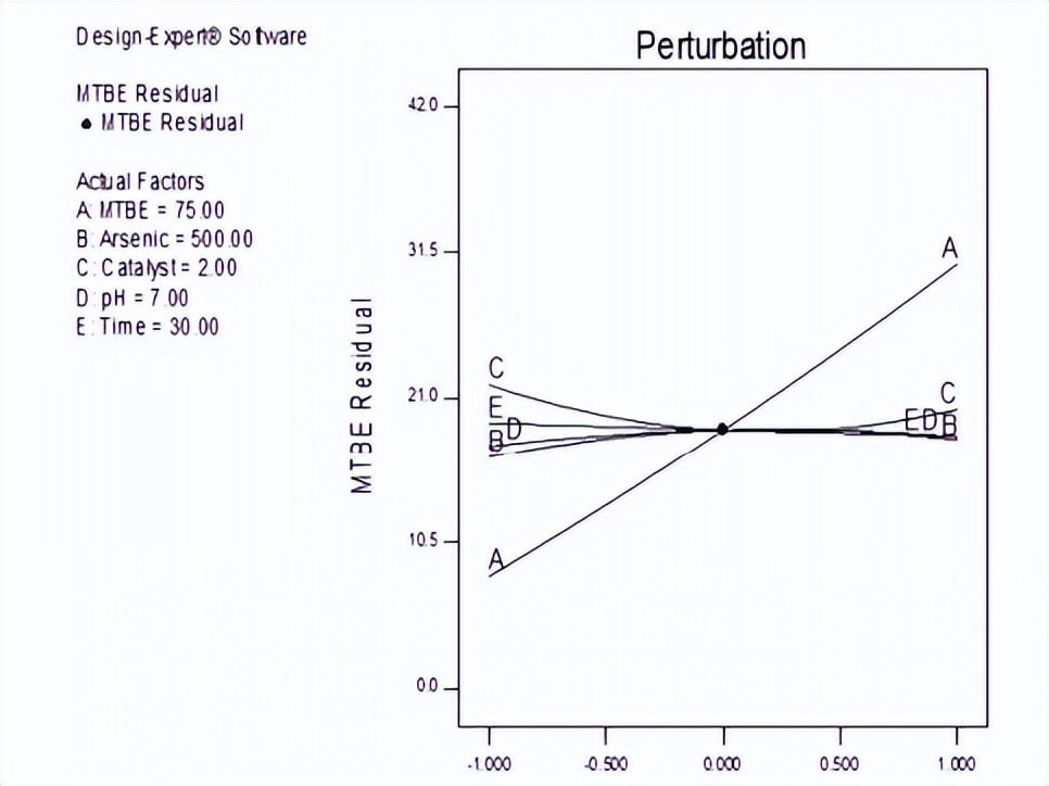 通过砷与Fe2O3/MgO的催化氧化，来抑制住MTBE的溶水速率