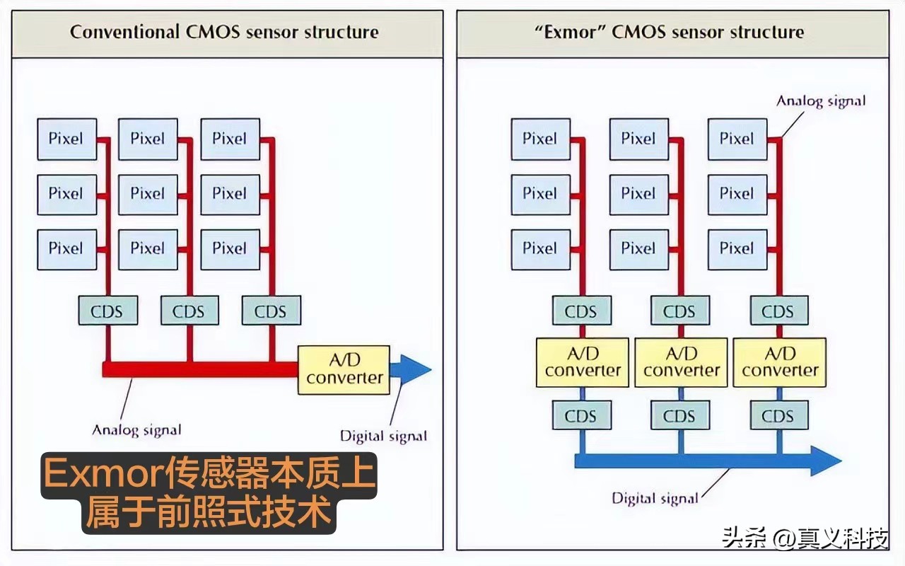 cmos传感器对比索尼传感器,索尼cmos传感器排名