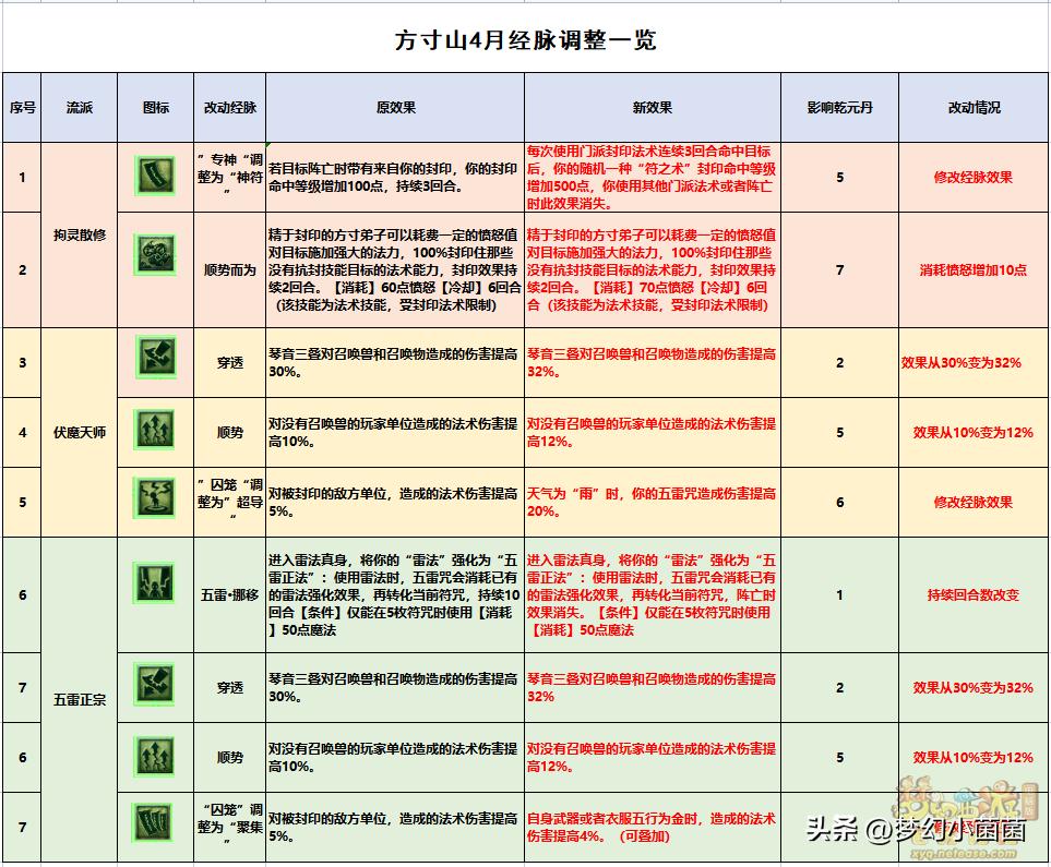 方寸山低等级选哪个经脉,方寸山三个流派