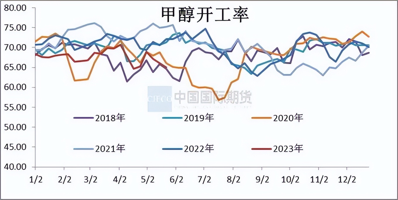 mto装置停工检修对甲醇有什么影响,甲醇月度报告