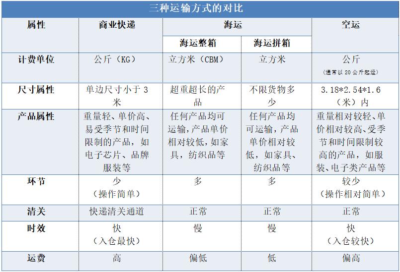 国际跨境物流快递有哪些 (国际物流空运流程)
