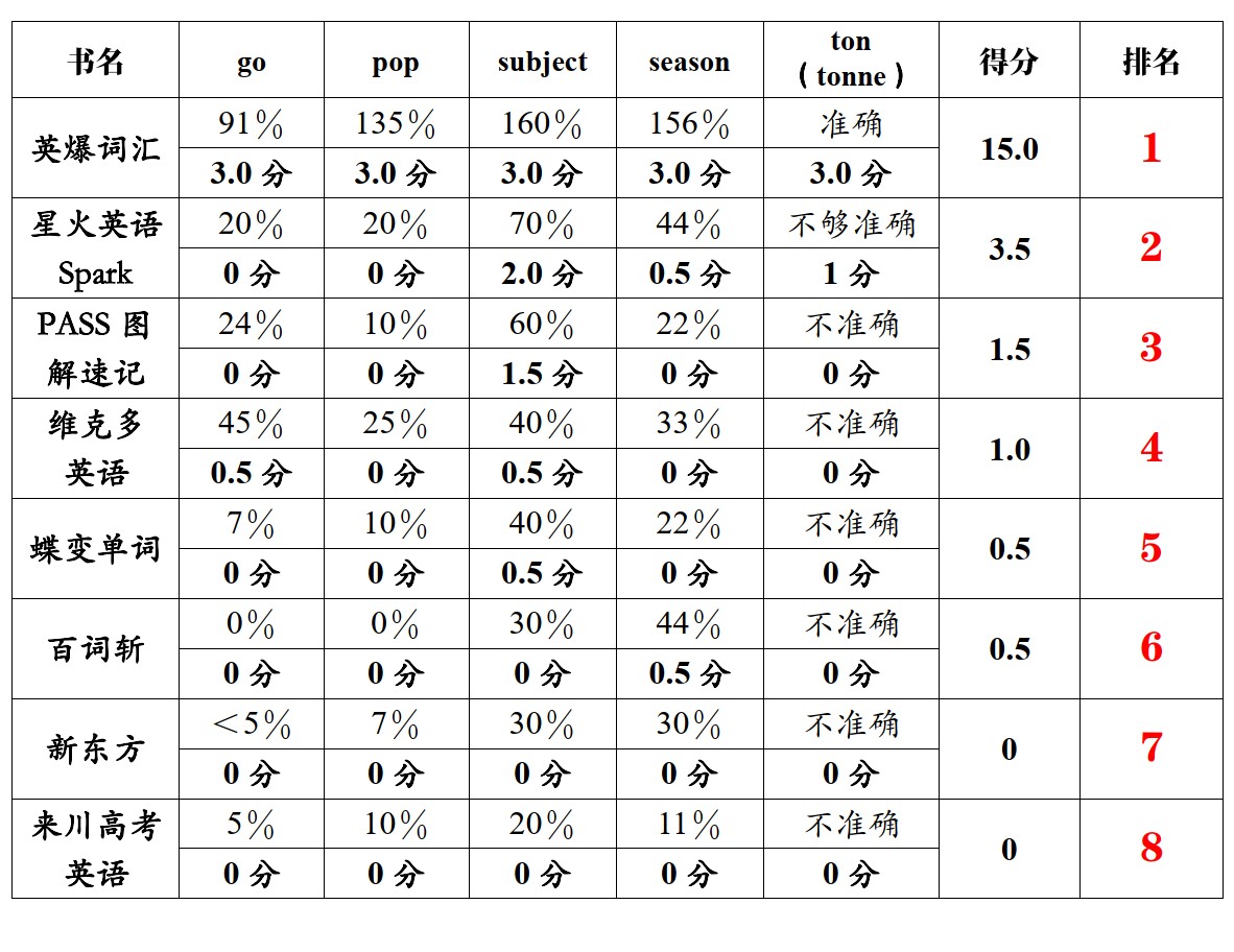 高中读物排行榜前十名,高中词汇书哪种最好
