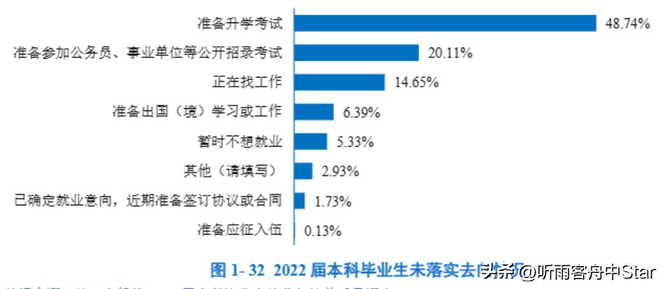华南师范大学2022届本科生就业数据，哪些专业去向落实率低？