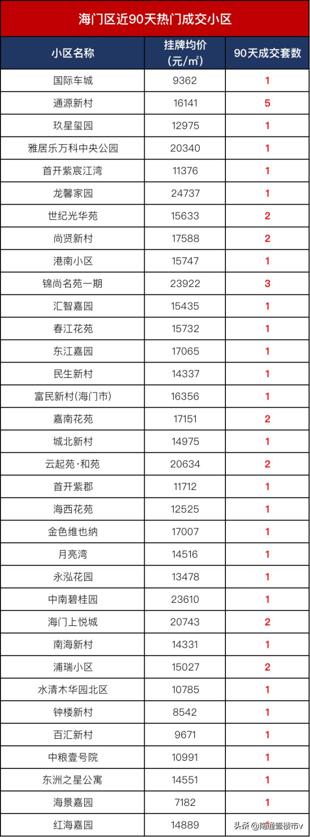 南通各大小区成交价,南通市在售新楼盘销量统计