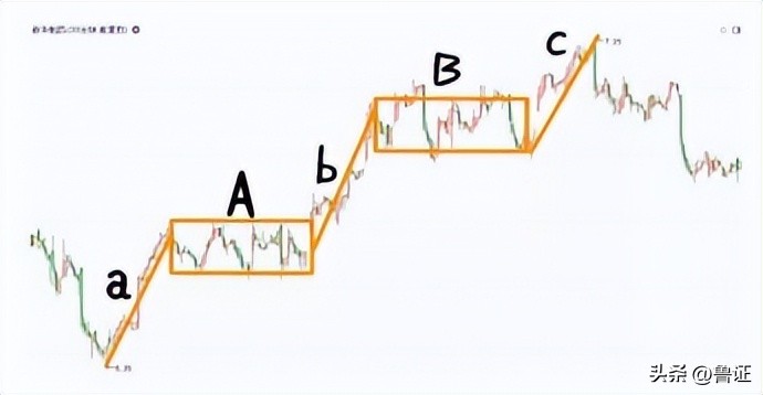 缠论解析大盘走势,缠论解盘日线走势