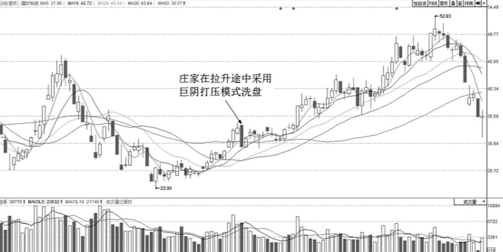 洗盘遇上大盘大涨,短线洗盘后大盘还会涨