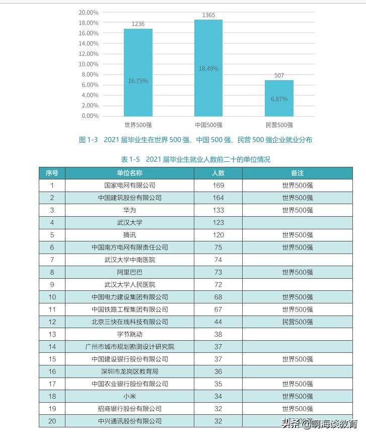 武大2021届毕业生质量报告,武大2019年毕业生就业质量报告