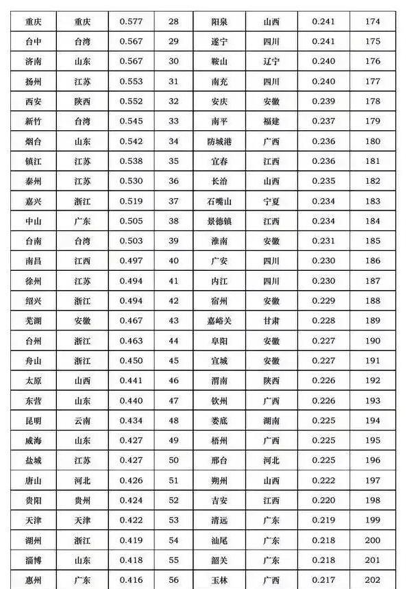 中国城市科技创新竞争力完整榜单,中国城市综合竞争力排名榜单