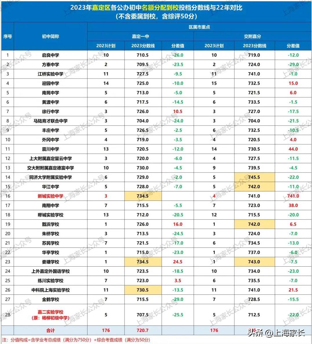 华二松江实验学校在松江排名,松江华二和松江二中哪个好