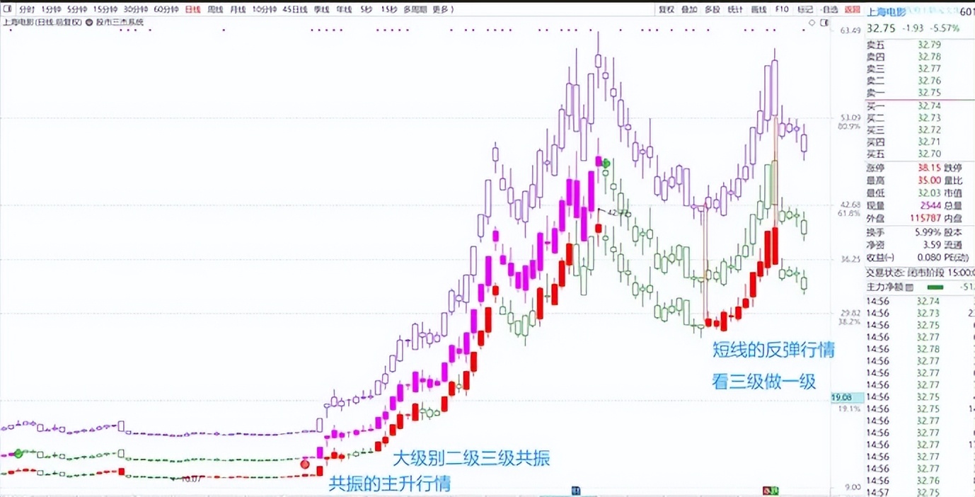 缠论一二三类买卖点主图指标,股市分时图主力出货图解