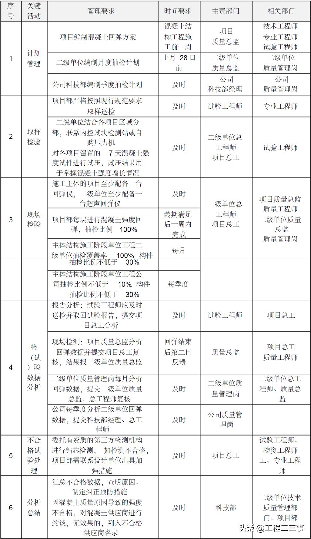 混凝土全过程精细化管控,混凝土质量把控方案