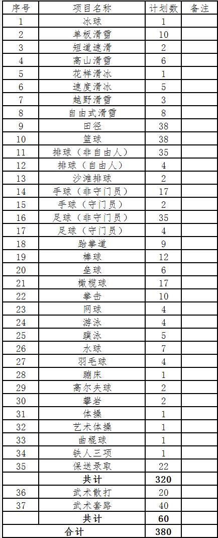 2022年篮球体育单招报名费多少钱,武汉体育学院2022年体育单招招生