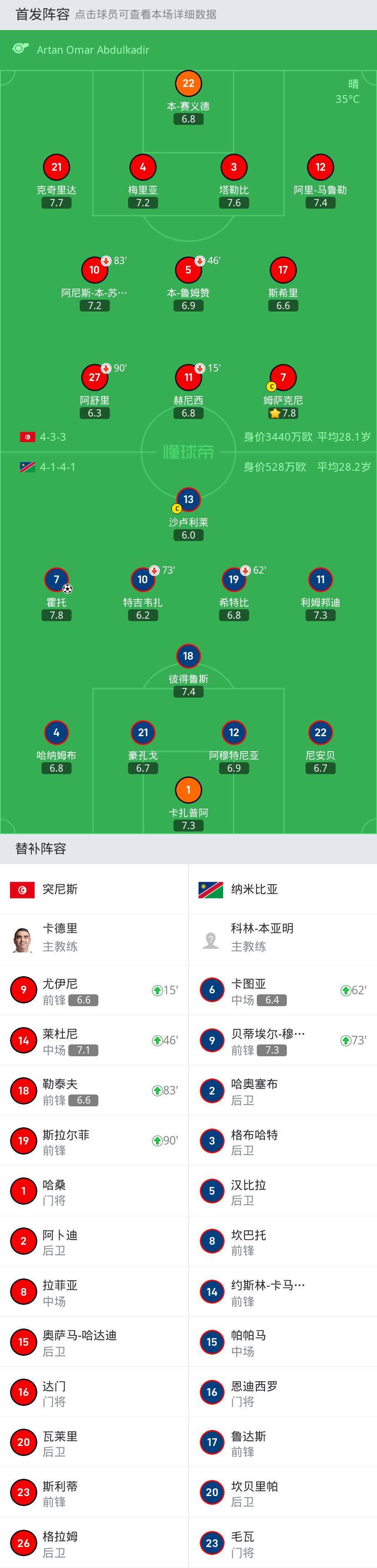 突尼斯纳米比亚比赛结果,突尼斯vs纳米比亚0比1