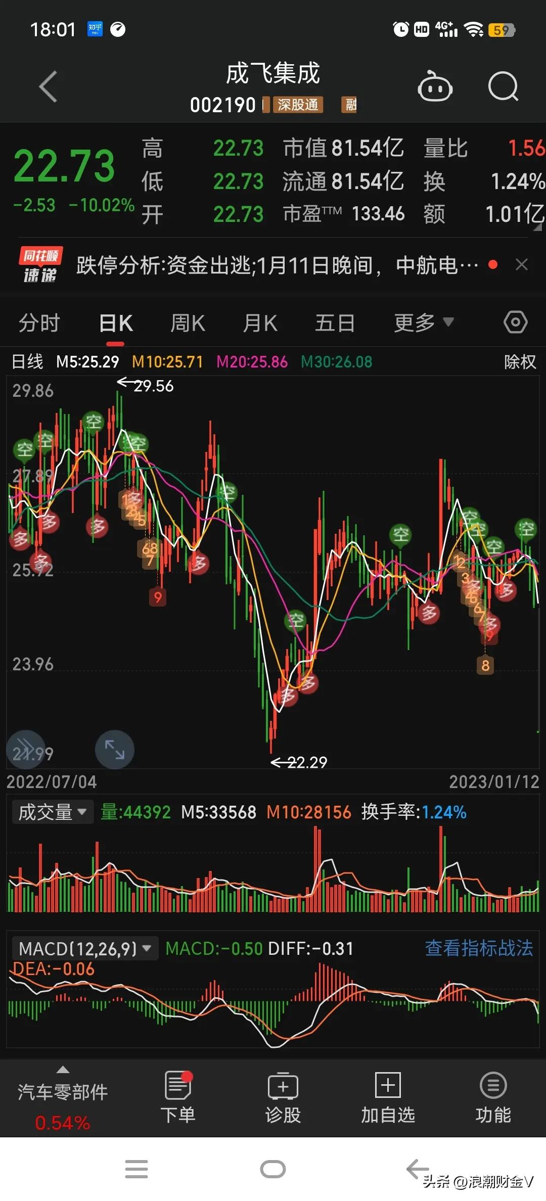 机构助力成飞集成超跌后涨停,成飞集成涨停分析