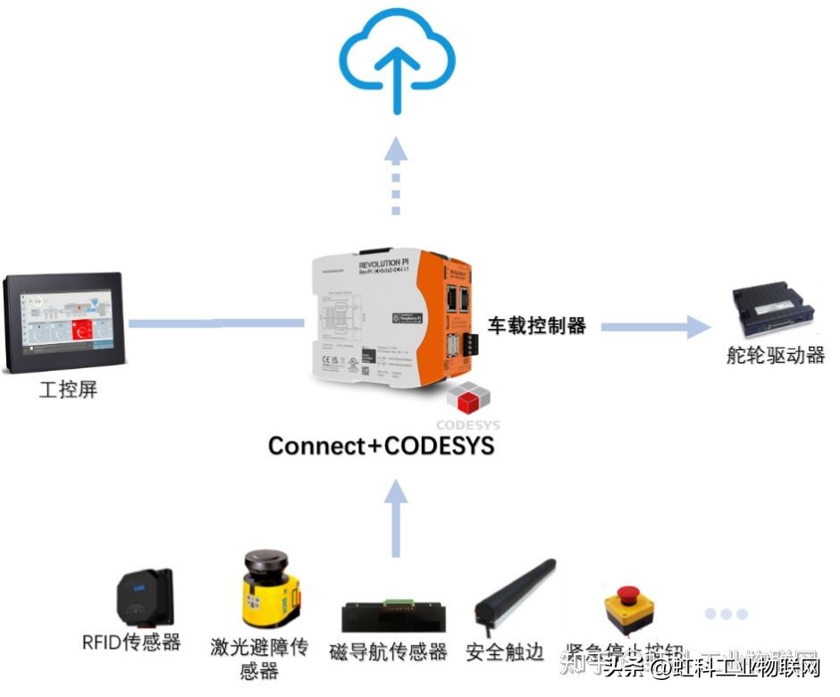 工厂树莓派控制机器,树莓派工业自动化